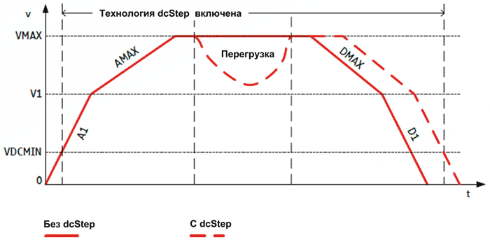 Временная диаграмма частоты вращения двигателя