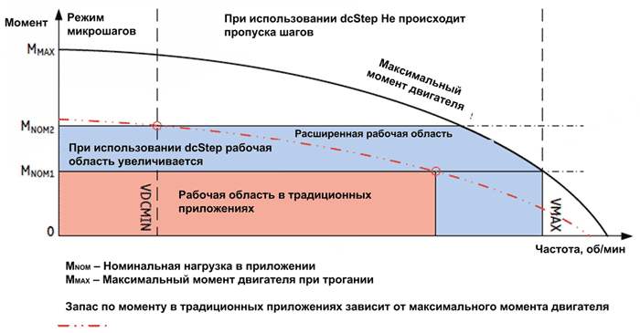 Использование dcStep позволяет избегать пропуск шагов и расширяет рабочий диапазон приложения