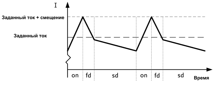 Диаграмма токов при традиционном алгоритме коммутации