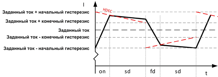 Диаграмма токов при алгоритме коммутации spreadCycle
