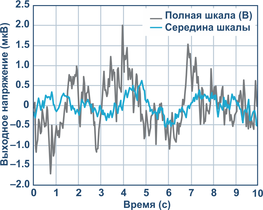 Ультрапрецизионные источники напряжения на микросхемах Analog Devices