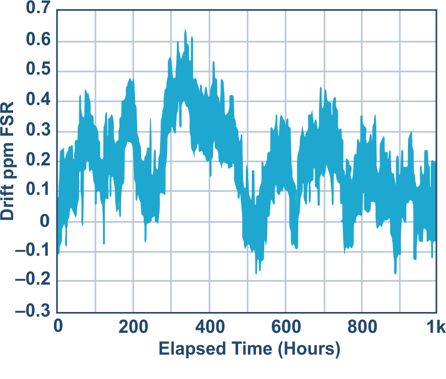 High Precision Voltage Source