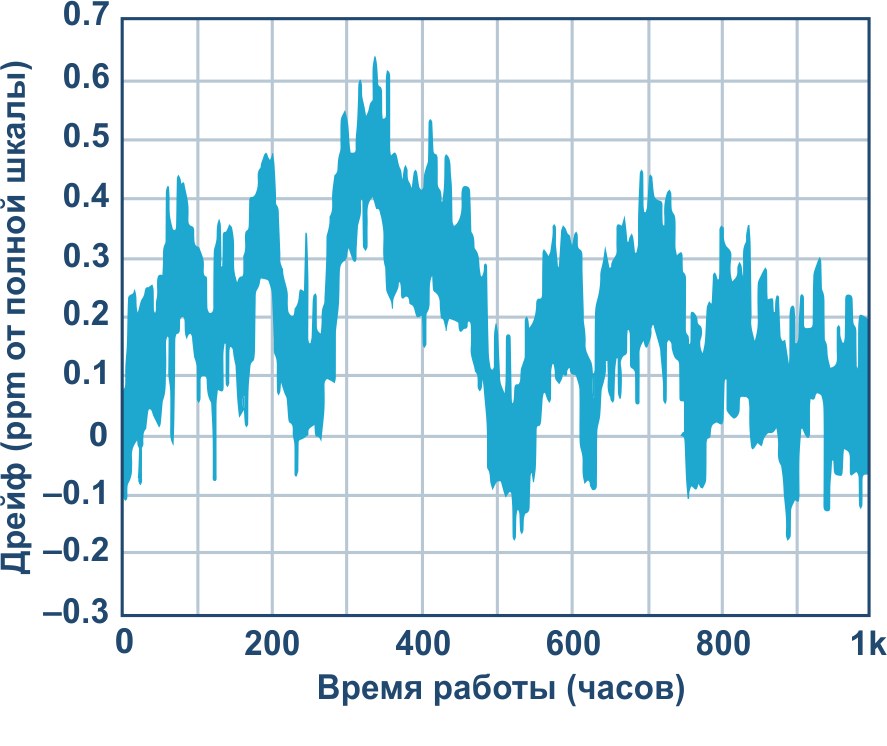 Ультрапрецизионные источники напряжения на микросхемах Analog Devices