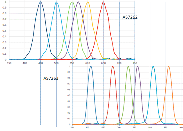 Спектральные характеристики датчиков AS7262, AS7263