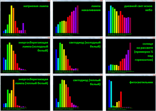 Примеры регистрации спектрального состава различных источников освещения