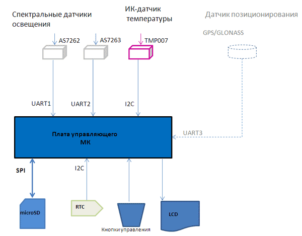 Структурная схема спектрофотометра