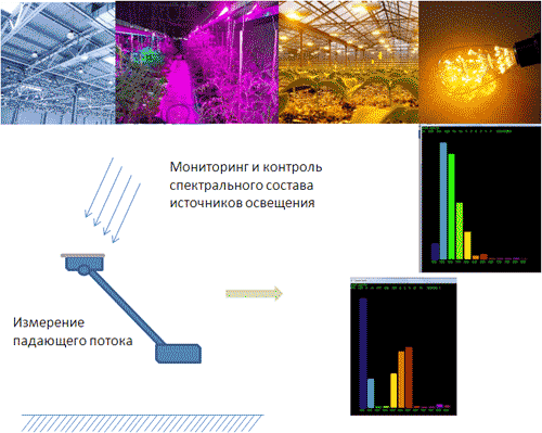 Контроль спектрального состава источников освещения