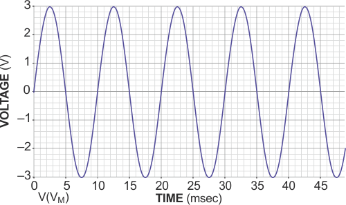 Soft-limiter circuit forms basis of simple AM modulator