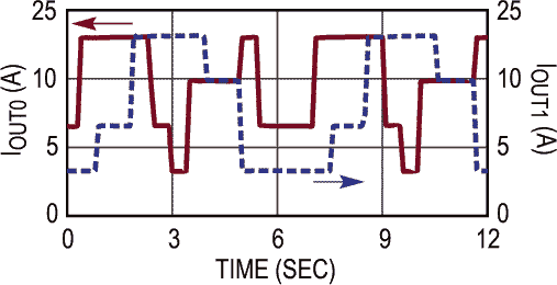 Output Current Readback, Varying Load Pattern