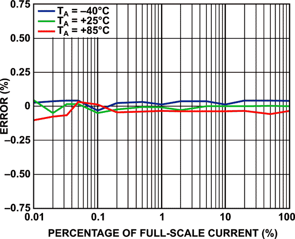Total Active Energy Error as a Percentage of Full-Scale Current over Temperature