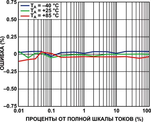 Зависимость общей ошибки активной энергии от величины измеряемого тока