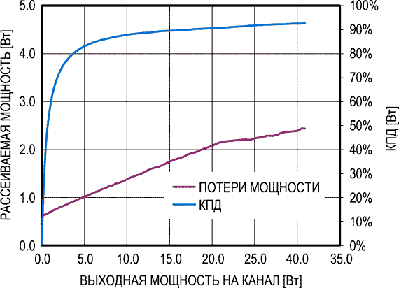 Зависимость потерь мощности и КПД усилителя FDA903D от выходной мощности