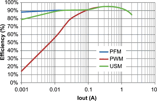 Efficiency, VIN = 2.7 V, VOUT = 3.4 V