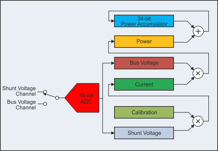 Power and Energy Monitoring with Digital Current Sensors