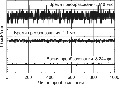 Измерение мощности и энергопотребления с помощью цифровых мониторов