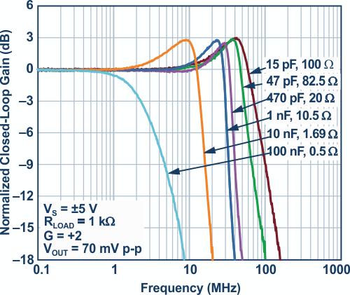 Dynamic Use of the Disable Pin on an Amplifier