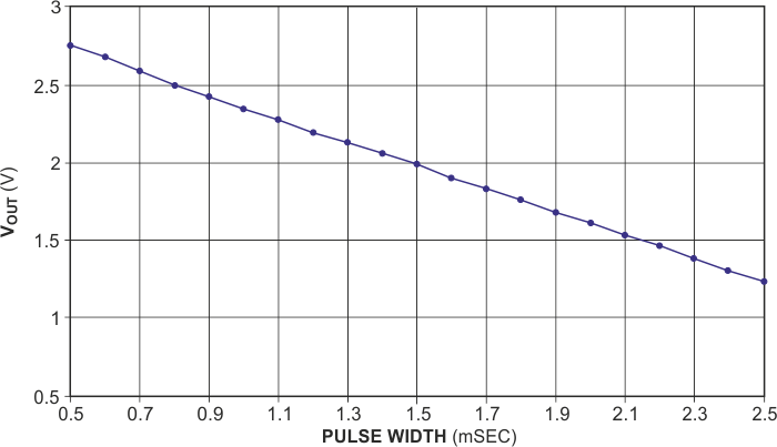 Circuit converts pulse width to voltage