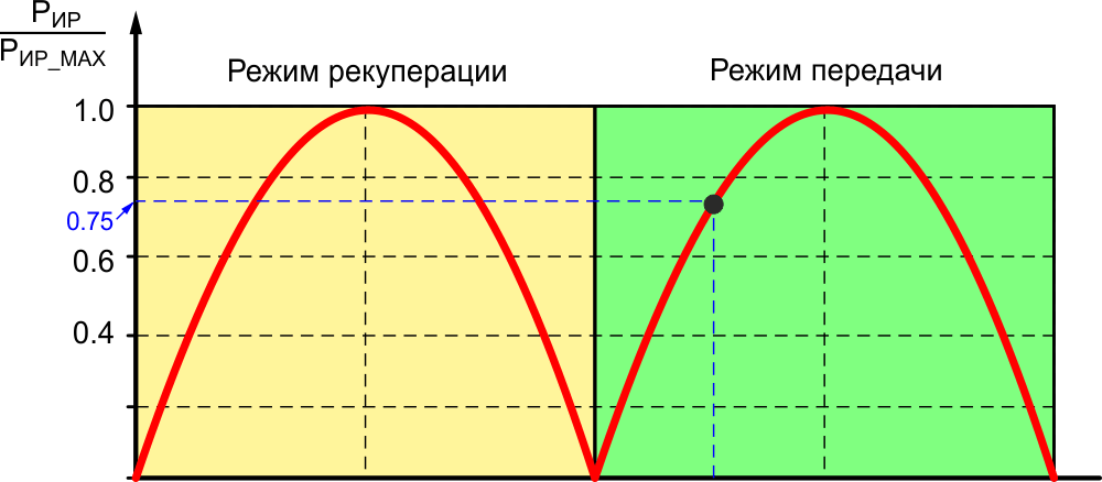 В каком режиме должен работать магнитопровод дросселя импульсного преобразователя