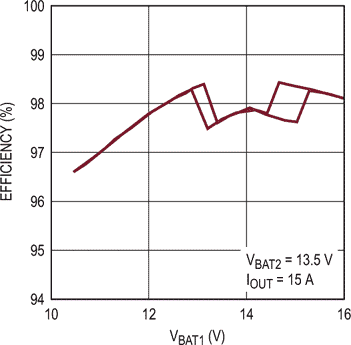 Efficiency vs. VBAT1