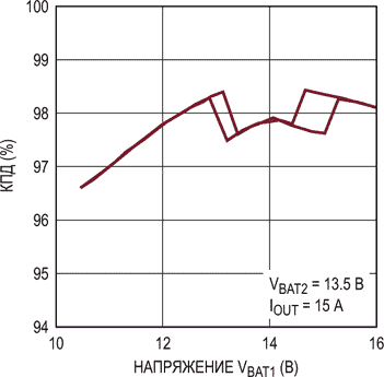 Зависимость КПД от входного напряжения VBAT1