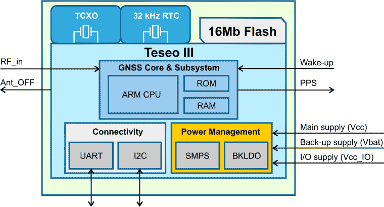 Teseo-LIV3F block schematic