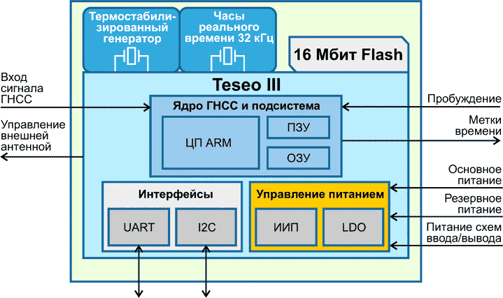 Блок-схема модуля Teseo-LIV3F