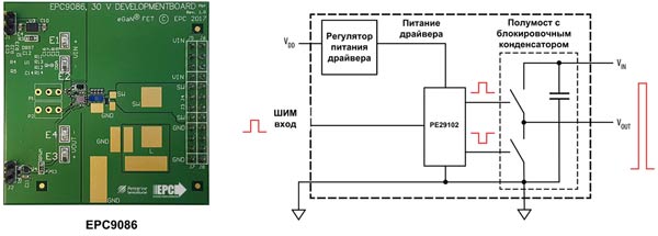 Внешний вид и структура отладочного набора EPC9086 от EPC