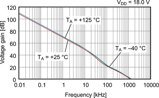 Voltage gain vs. Frequency
