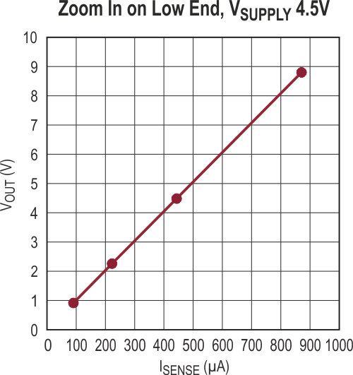 Precision Ultralow Power High Side Current Sense