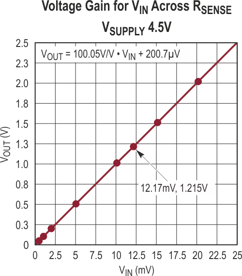 Precision Ultralow Power High Side Current Sense