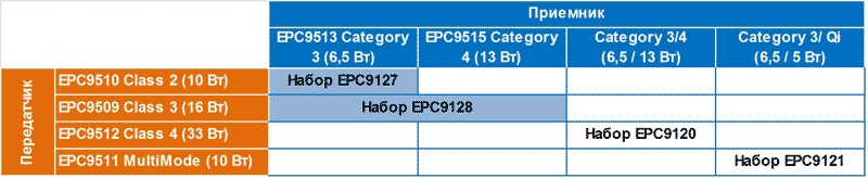 Состав оценочных наборов для систем беспроводной передачи мощности от EPC
