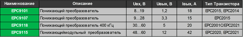 Платы DC/DC-преобразователей от EPC