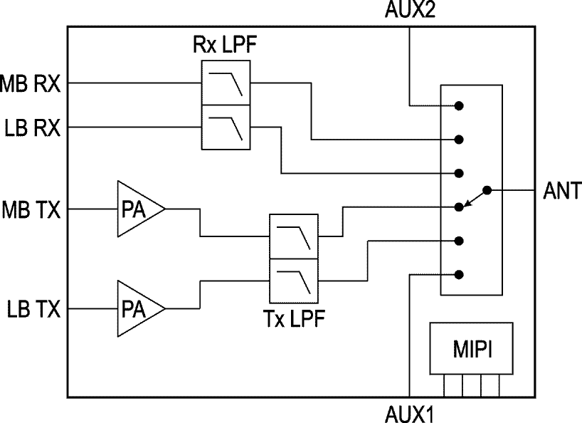 SKY68020-11 Functional Block Diagram