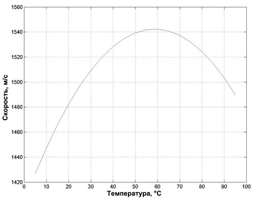 Температурная зависимость скорости звука в воде