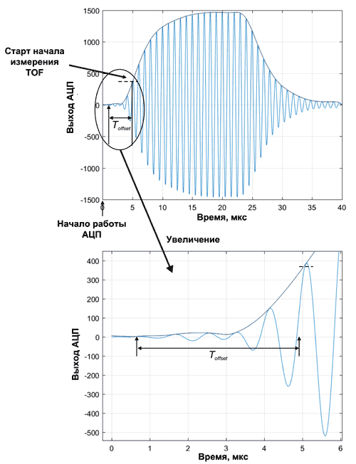 АЦП позволяет построить огибающую сигнала для измерения абсолютного времени пролета TOF