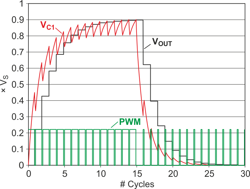 DAC settles to 8-bit accuracy in under 15 PWM cycles.