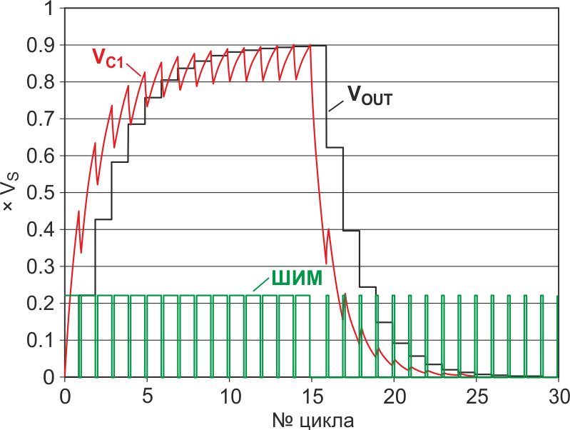 За 15 циклов ШИМ точность ЦАП устанавливается на уровне 8 бит.