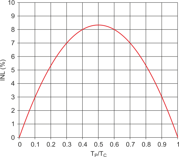 INL Error caused by rectified ripple.