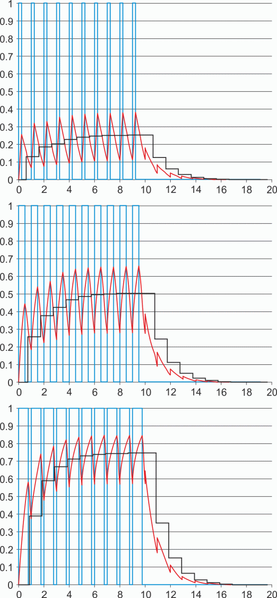 DAC responses at three different output settings.