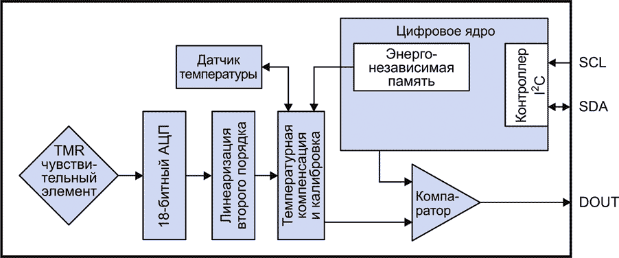 Блок-схема датчика SM324-10E