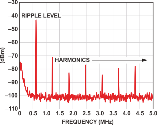 Frequency domain plot using spectrum analyzer.