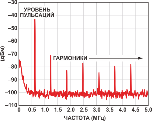 Характеристика в частотной области, полученная с использованием анализатора спектра.