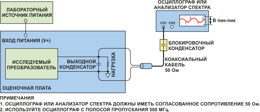 	Наилучший метод подключения щупа с использованием коаксиального кабеля с 50-омным согласованием.