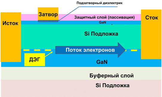 Структура GaN HEMT