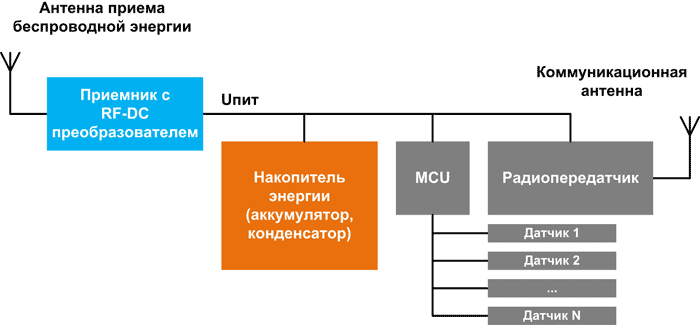 Блок схема беспроводного датчика с харвестером радиоизлучения