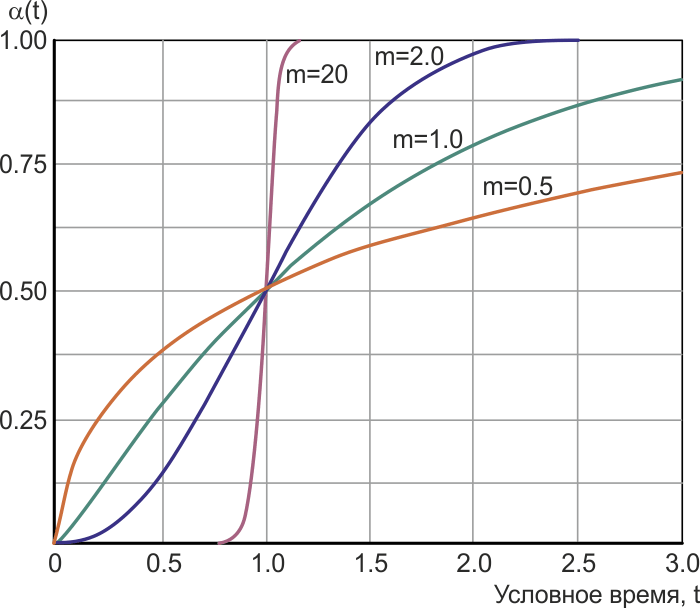 Внешний вид кривых развития объекта во времени при варьировании показателя степени m.