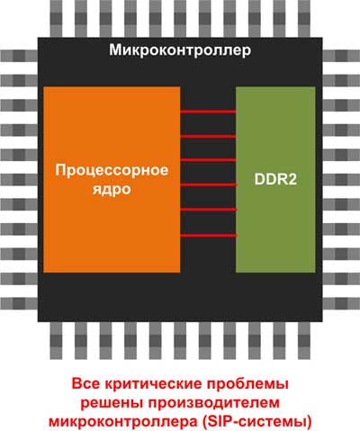 При разработке микроконтроллера со встроенным ОЗУ производитель берет на себя все самые сложные проблемы