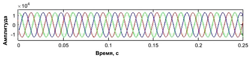 Напряжения на линиях земли при отсутствии аварий