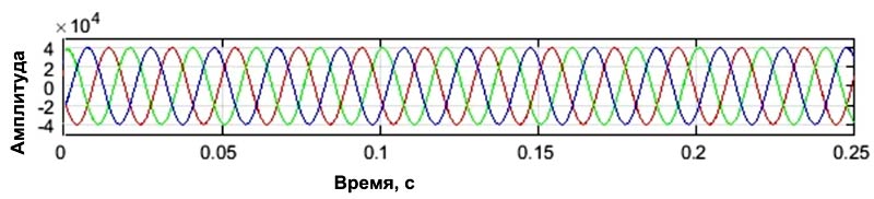 Напряжения на фазах генератора при отсутствии аварий