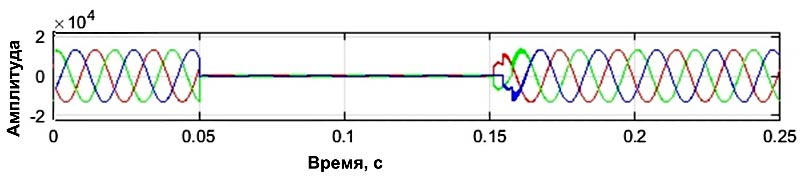 Напряжения на линиях земли при возникновении внешней аварии